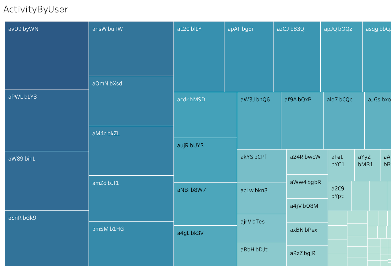 Figure 6. Activity by user