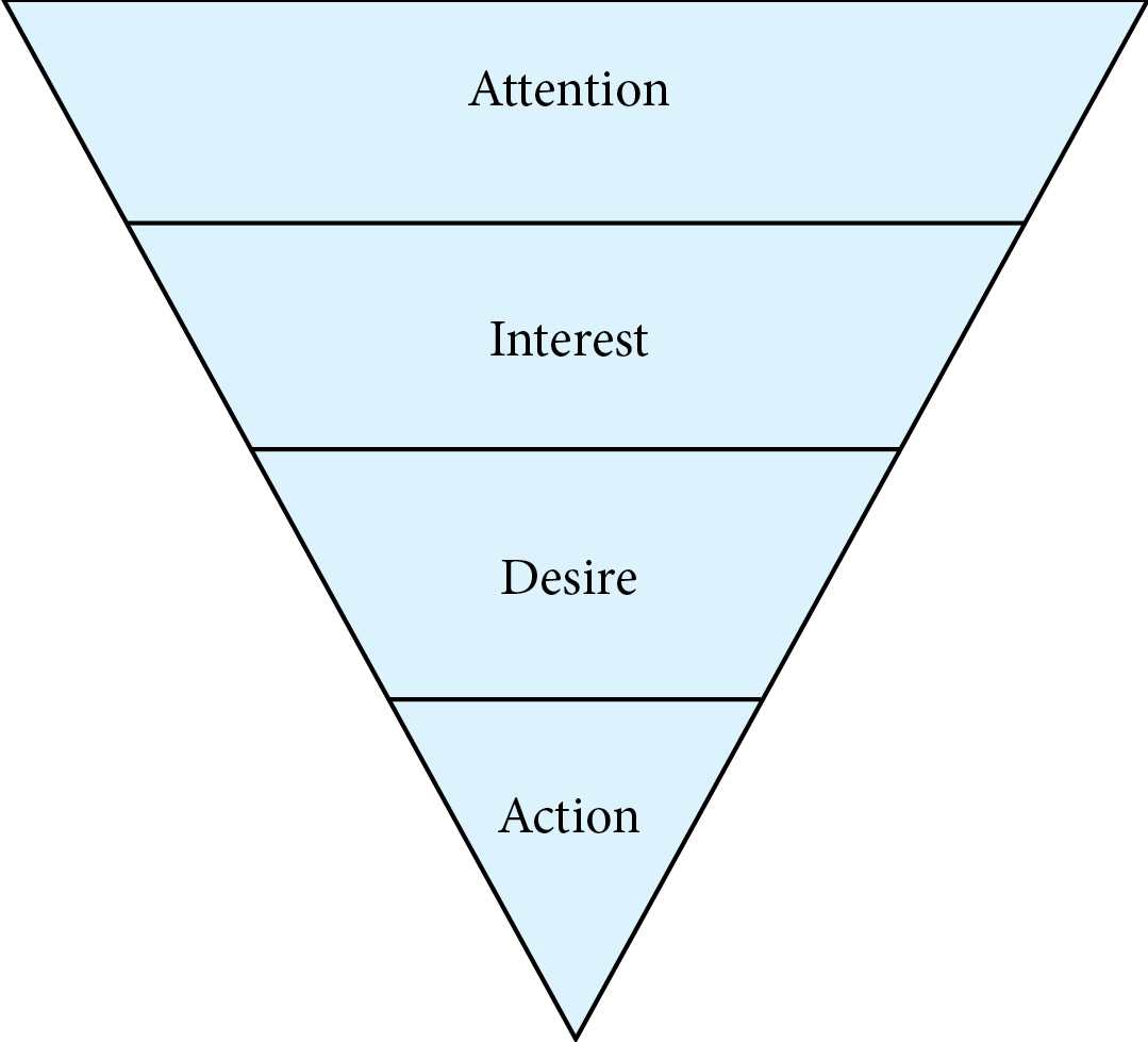 The AIDA funnel is a funnel with the widest part at top. It is divided into four increasingly smaller sections. It starts at top with Attention, then narrows to Interest, narrows further to Desire and finally ends in a point with Action.