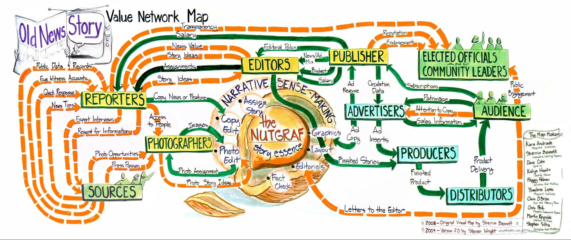 The Journalism That Matters JTM value network map depicts the old news story—with reporters, sources, photographers, editors, teams of related staffers and a publisher in narrative sense-making, in a product that had advertisers and was distributed to an audience that includes community leaders and elected officials.