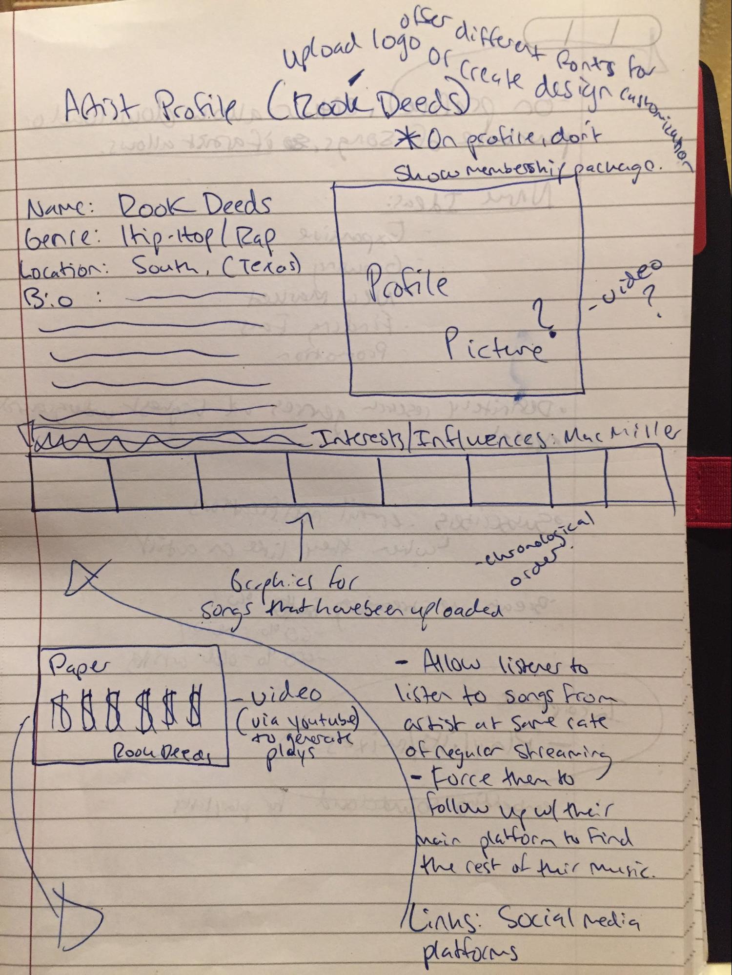 This is a photo of an early concept sketch for the Artist Profile page on TownWave. Scribbled on paper, it shows the layout of various items such as: artist name, genre, info and bio (top-left), profile picture (top-right), graphics citing interests/influences (middle), links to social media (middle, below interests/influences), and video (bottom-left). Sketch also looks at potential features considered for users like: "Allow listener to listen to songs from artist at same rate of regular streaming" and "Force them to follow up with their main platform to find the rest of their music." The sketch also notes that customization in terms of logo design and fonts can be offered.