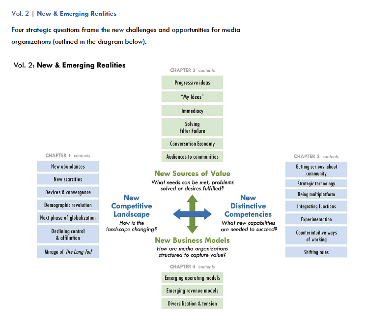 Four strategic questions frame the new challenges and opportunities for media organizations. The diagram outlines these new & emerging realities. It looks at 4 aspects. 1) New Competitive Landscape: How is the landscape changing? Contents of this chapter outlined are: New abundances; New scarcities; Devices & Convergence; Demographic revolution; Next phase of globalization; Declining control & affiliation; Mirage of The Long Tail. 2) New Sources of Value: What needs can be met, problems solved or desires fulfilled? Contents of this chapter outlined are: Progressive ideas; “My Ideas;” Immediacy; Solving Filter Failure; Conversation Failure; Conversation Economy; Audiences to communities. 3) New Distinctive Competencies: What new capabilities are needed to succeed? Contents of this chapter outlined are: Getting serious about community; Strategic technology; Being multiplatform; Integrating functions; Experimentatlism; Counterintuitive ways of working; Shifting roles. 4) New Business Models: How are media organizations structured to capture value? Contents of this chapter outlined are: Emerging operating models; Emerging Revenue Models; Diversification & tension. 1 and 3 speak to each other, as do 2 and 4.