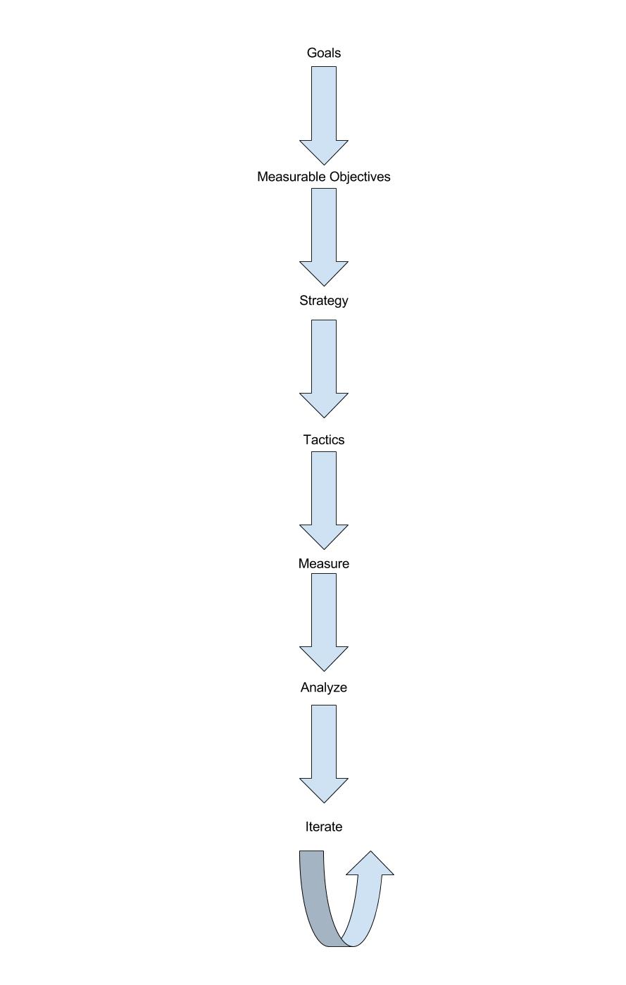 marketing strategy illustration contains the following words, vertically from top to bottom, with arrows pointing down from goals to measurable objectives to strategy to tactics to measure to analyze to iterate. After iterate an arrow directs upward back to the beginning.