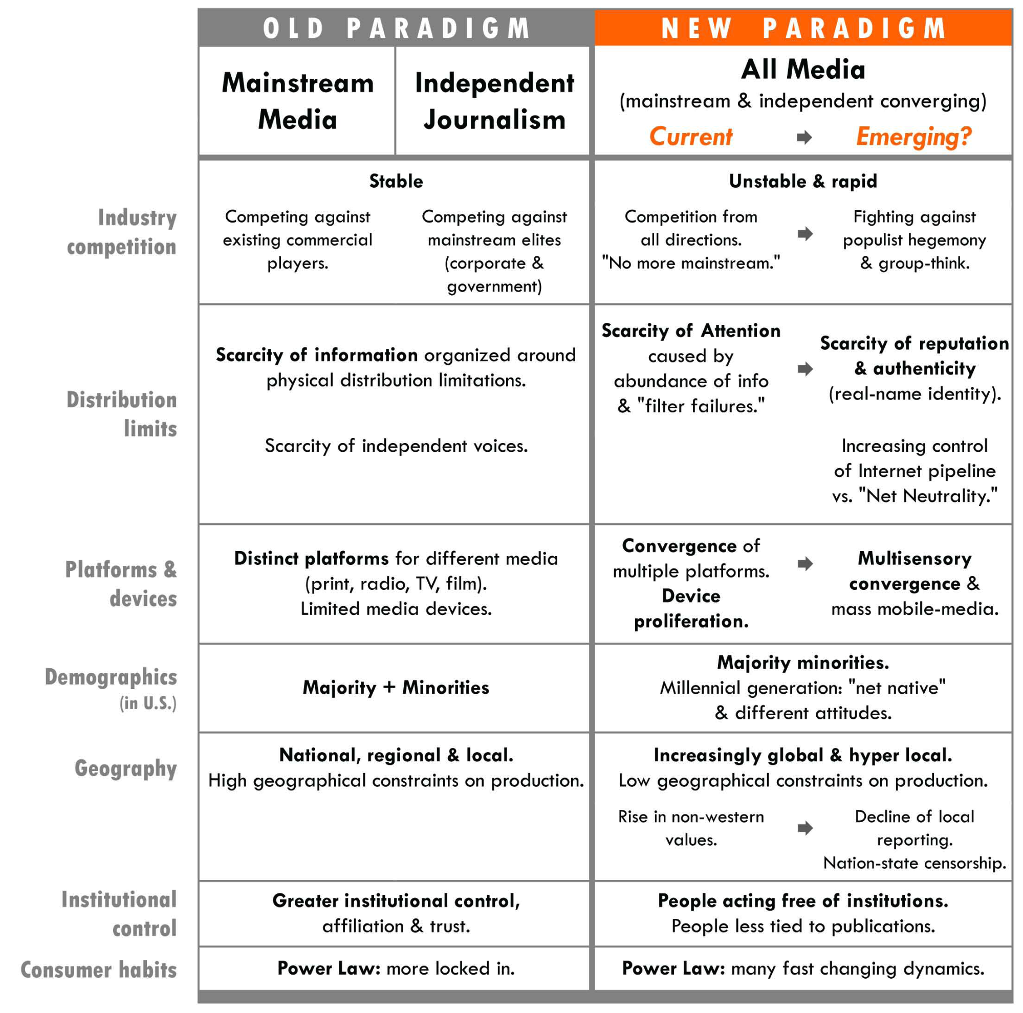 Old & New Paradigm The table has two main columns and eight rows. The left-hand column title is Old Paradigm. It then splits into two separate columns below called Mainstream Media and Independent Journalism. The row below is called Industry Competition. The title is Stable. In the row below Mainstream Media it says Competing against existing commercial players. In the row below Independent Journalism it says Competing against mainstream elites (corporate & government). The next row is called Distribution limits. The text says Scarcity of information organized around physical distribution limitations. Scarcity of independent voices. The row below is called Platforms & devices. The text says Distinct platforms for different media (print, radio, TV, film). Limited media devices. The next row is called Demographics (in U.S.). The text says Majority + Minorities. The row below is called Geography. The text says National, regional & local. High geographical constraints on production. The next row is called Institutional control. The text says Greater institutional control, affiliation & trust. The row below is called Consumer habits. The text says Power Law: more locked in. The right-hand column title is New Paradigm. The row below is titled All Media (mainstream & independent converging) Current Emerging? The row called Industry Competition contains the title Unstable & rapid. The text below is split into two columns. On the left-hand side it says Competition from all directions. "No more mainstream." On the right-hand side the text says Fighting against populist hegemony & group-think. The next row is called Distribution limits. This row is split into two columns. The text on the left-hand side says Scarcity of Attention caused by abundance of info & "filter failures." On the right-hand side the text says Scarcity of reputation & authenticity (real-name identity). Increasing control of Internet pipeline vs. "Net Neutrality". The row below is called Platforms & devices. This row is also split into two columns. On the left-hand side it says Convergence of multiple platforms. Device proliferation. On the right-hand side it says Multisensory convergence & mass mobile-media. The next row is called Demographics (in U.S.). The text in this row says Majority minorities. Millennial generation: "net native" & different attitudes. The row below is called Geography. This row is titled Increasingly global & hyper local. Low geographical constraints on production. On the left-hand side it says Rise in non-western values. On the right-hand side it says Decline of local reporting. Nation-state censorship. The next row is called Institutional control. The text says People acting free of institutions. People less tied to publications. The row below is called Consumer habits. The text in this row says Power Law: many fast changing dynamics.