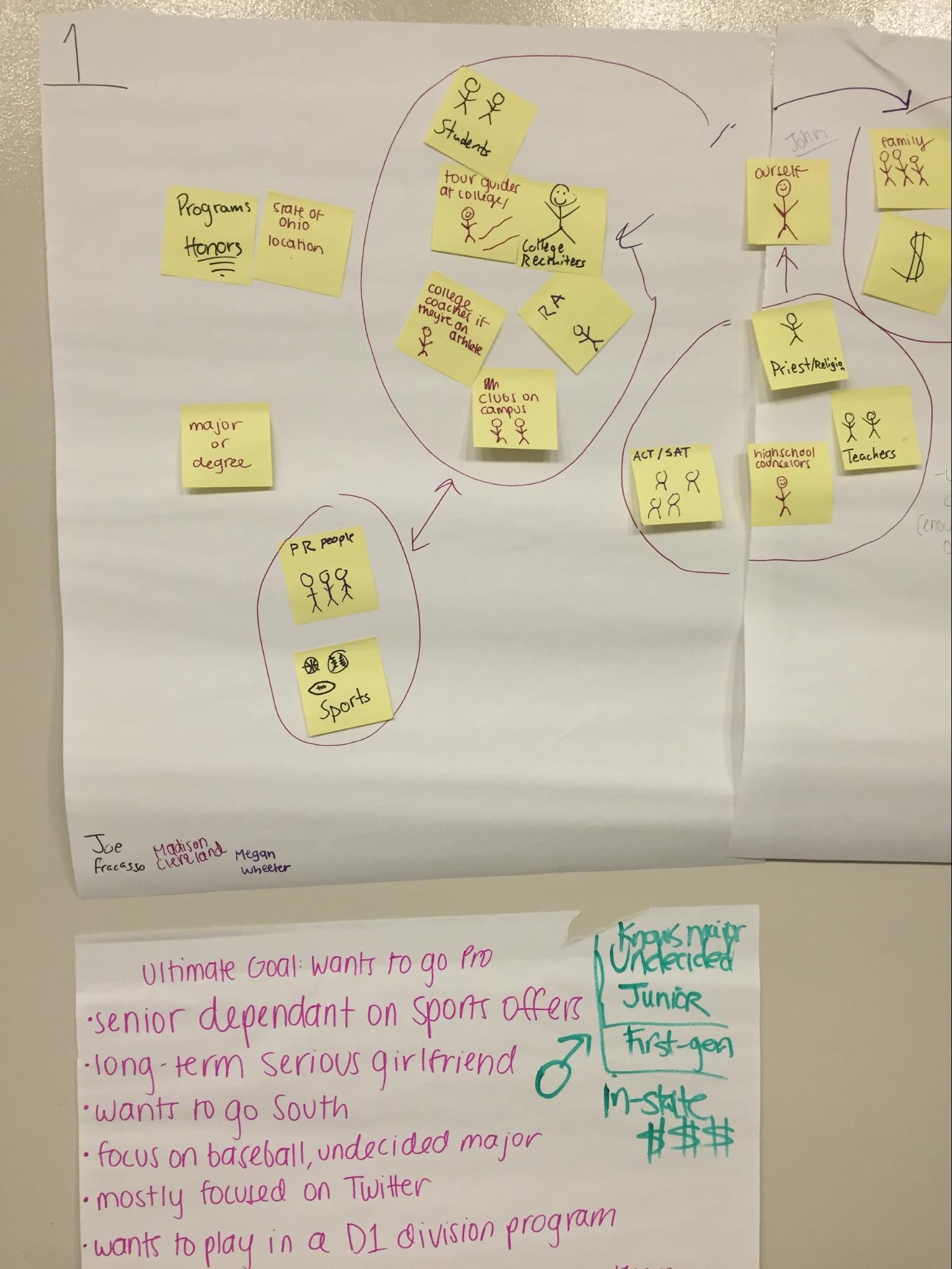 A partial image of a stakeholder map representing the problem space of college admissions and enrollment. Sticky notes on a board contain ideas of what types of people and groups could be stakeholders for a potential entrepreneurial venture. Copyright Michelle Ferrier.