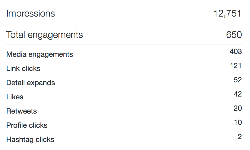 Impressions = 12,751. Total engagements = 650. Media engagements = 403, Link clicks = 121, Detail Expands = 52, Likes = 42, Retweets = 20, Profile clicks = 10, Hashtag clicks = 2.