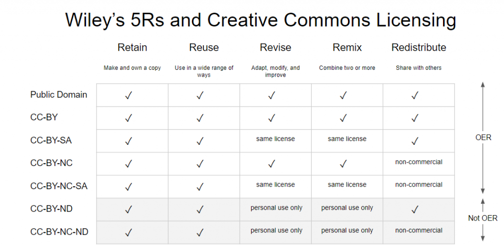 A table titled "Wiley's 5 Rs and Creative Commons Licensing is pictured, with the 6 Creative Commons licenses (and the public domain) labeled on the left and the 5 Rs labeled across the top of the table. Within the table, each license is rated on whether it meets the R listed at the top or not. On the right side of the table, it is sectioned into two pieces: "OER" and "Not OER."