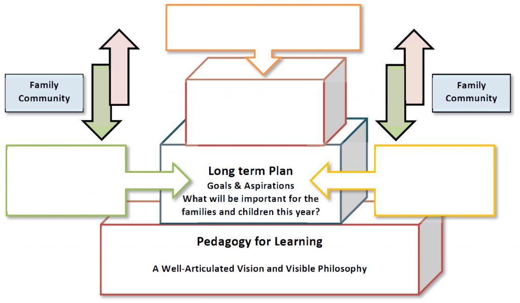 Diagram of the long-term planning process