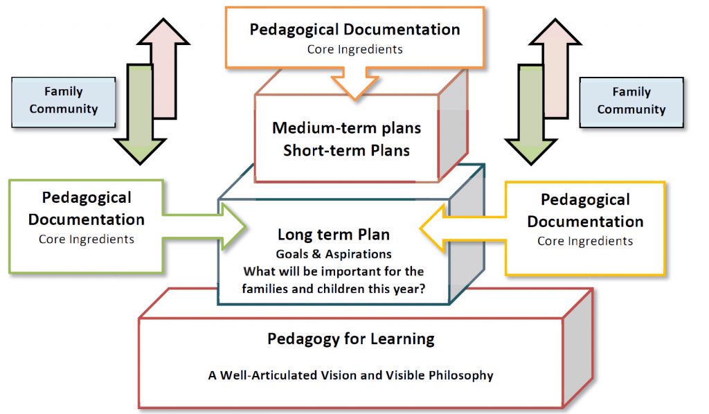 Diagram of the Full Curriculum Development Process