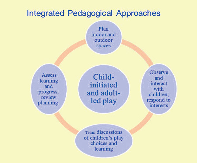 Integrated prdagogical appriaches diagram
